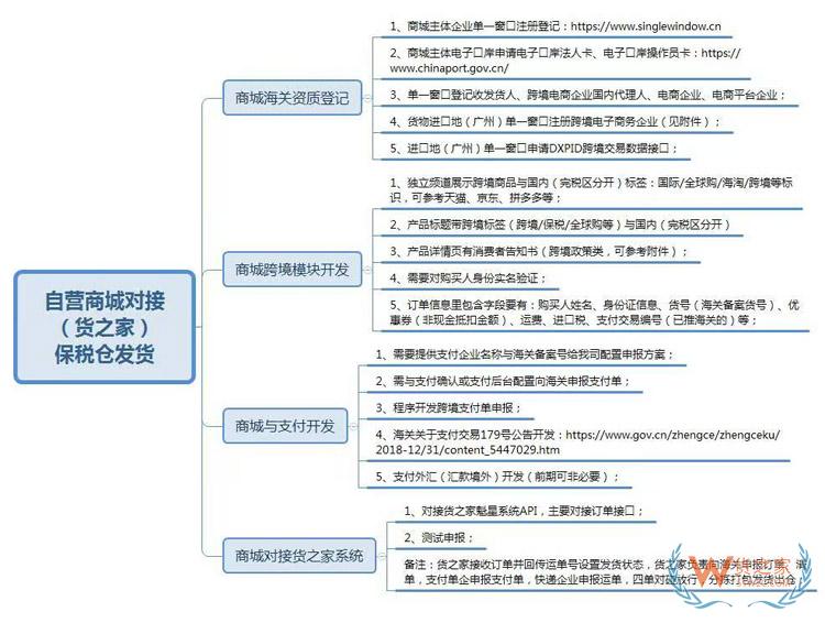 自建微信小程序、微商城、APP等開展跨境電商進(jìn)口1210業(yè)務(wù)保稅倉對(duì)接發(fā)貨方案-貨之家