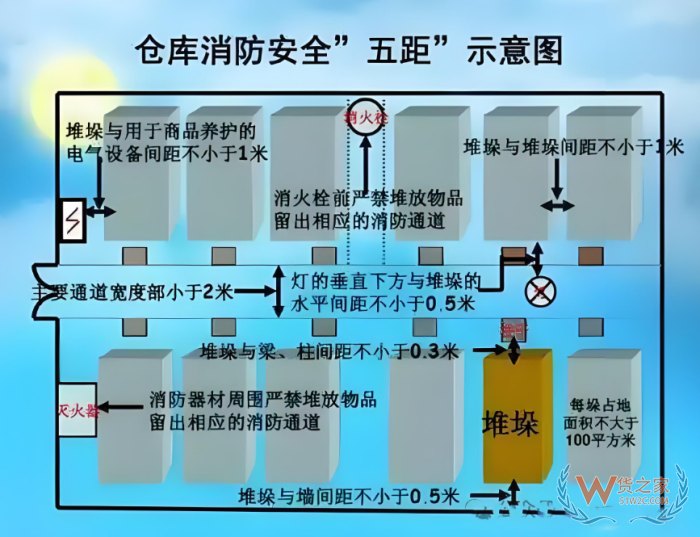 倉(cāng)庫(kù)安全風(fēng)險(xiǎn)及防范措施!倉(cāng)庫(kù)安全管理應(yīng)做好哪幾方面工作？