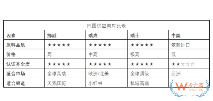 跨境進(jìn)口保健品魚油OUT了？磷蝦油成為進(jìn)口保健品市場(chǎng)紅利新寵