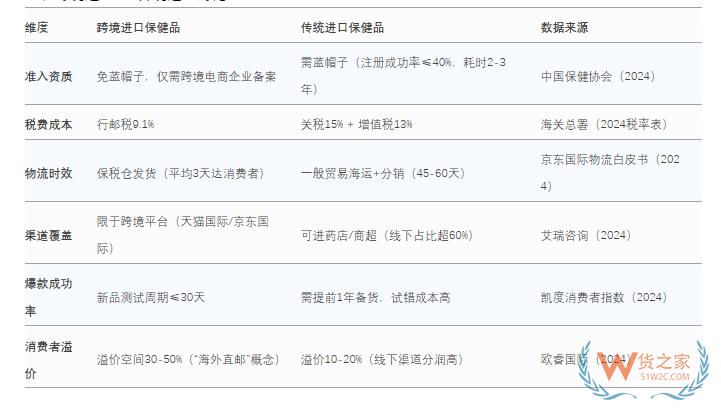 2025進口保健品商機：跨境進口 vs 傳統(tǒng)進口保健品全對比