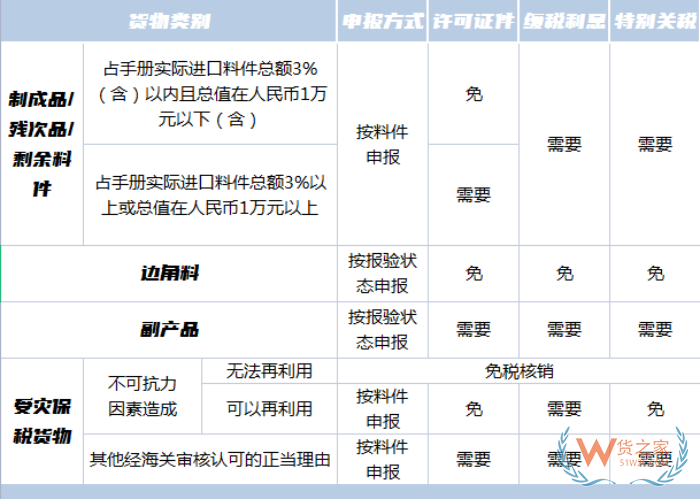 保稅區(qū)加工貿易轉內銷,加工貿易轉內銷條件,如何報關征稅？