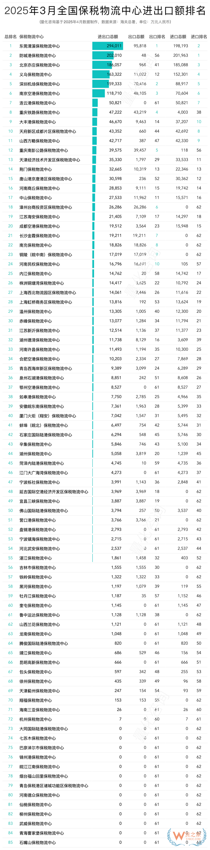 2025年3月及第一季度全國85個保稅物流中心進出口額排名榜單