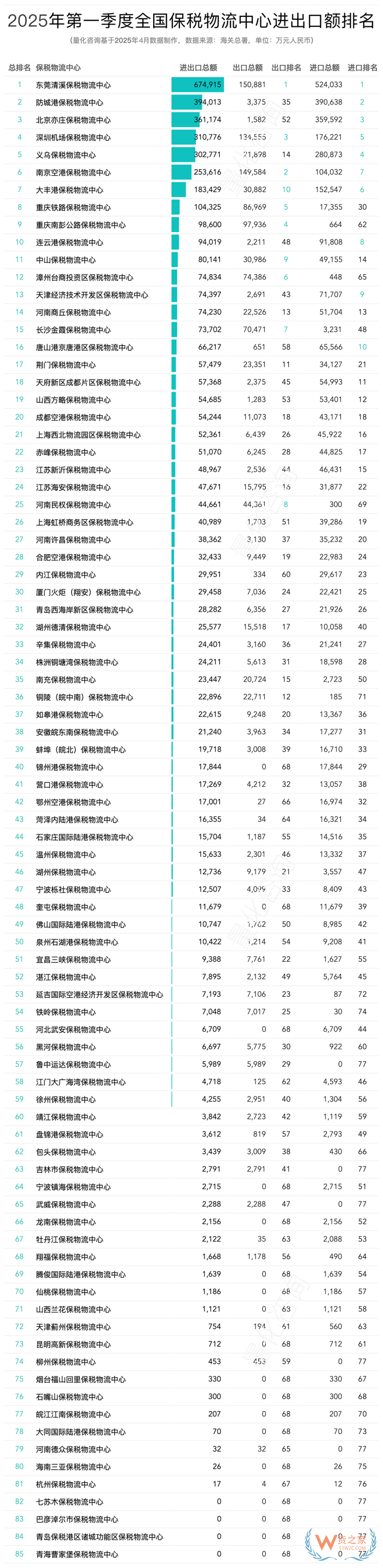 2025年3月及第一季度全國85個保稅物流中心進出口額排名榜單