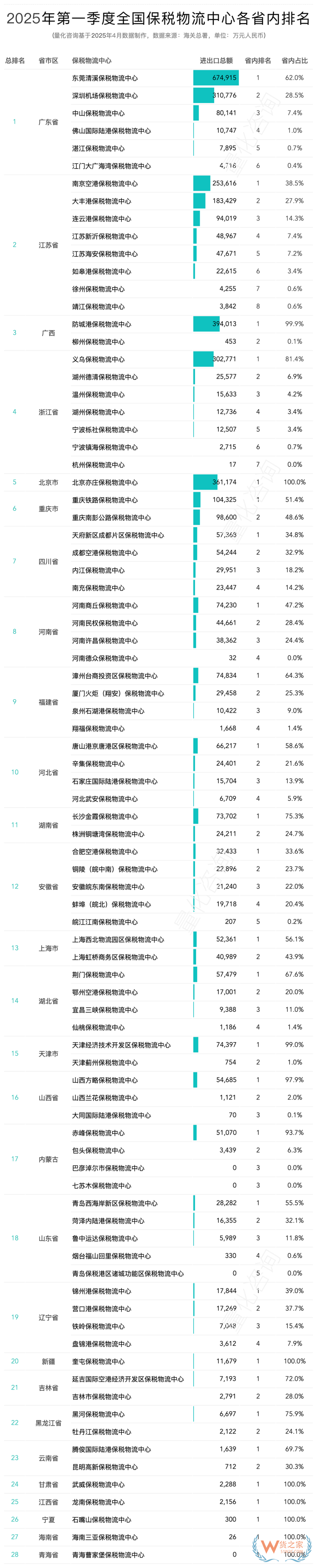 2025年3月及第一季度全國85個保稅物流中心進出口額排名榜單