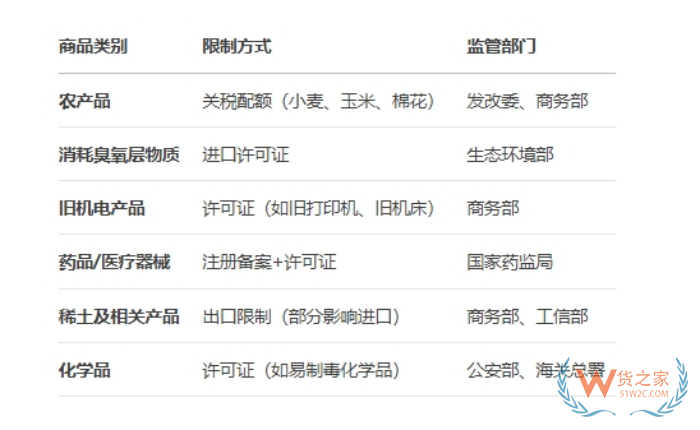 進(jìn)口限制,國家限制進(jìn)口產(chǎn)品目錄,限制進(jìn)口措施有哪幾種？