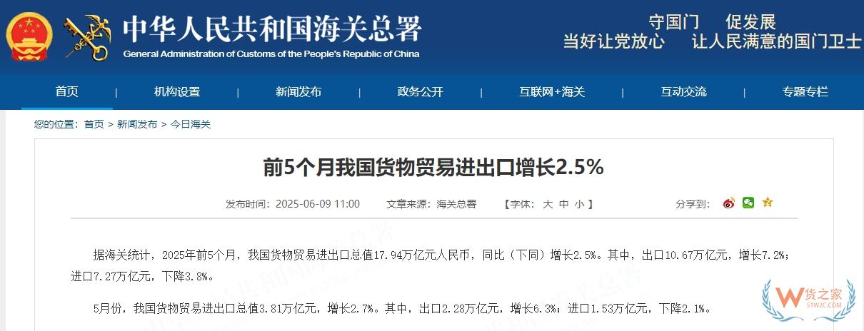 前5個月我國貨物貿(mào)易進出口增長2.5%,以保稅物流方式進出口增長5.9%-貨之家