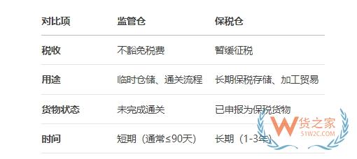 海關(guān)監(jiān)管倉,監(jiān)管倉和保稅倉的區(qū)別,監(jiān)管倉入倉流程圖