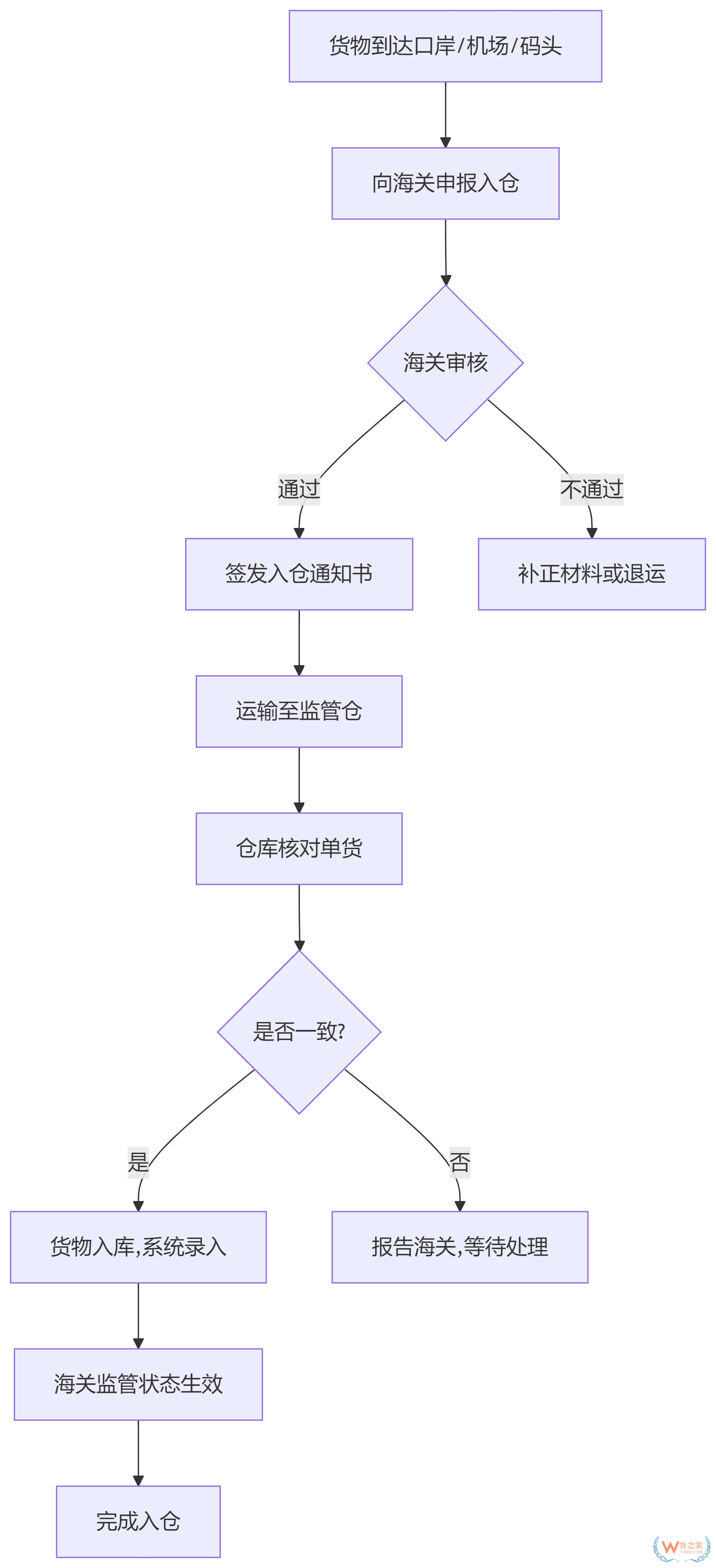 海關(guān)監(jiān)管倉,監(jiān)管倉和保稅倉的區(qū)別,監(jiān)管倉入倉流程圖