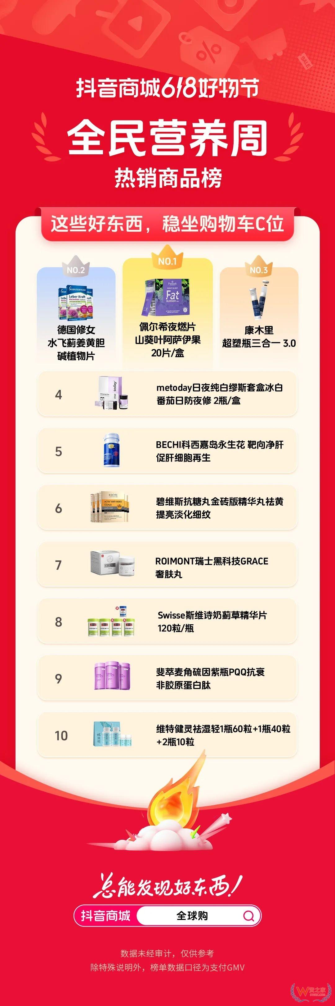 跨境選品指南：618進(jìn)口保健品類目高增長(zhǎng)成分與口碑榜單-貨之家