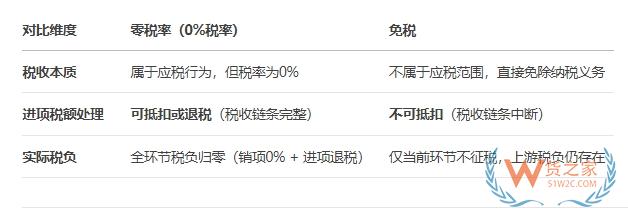 跨境進(jìn)口零關(guān)稅,跨境進(jìn)口零關(guān)稅電商怎么做?跨境零稅率和免稅的區(qū)別