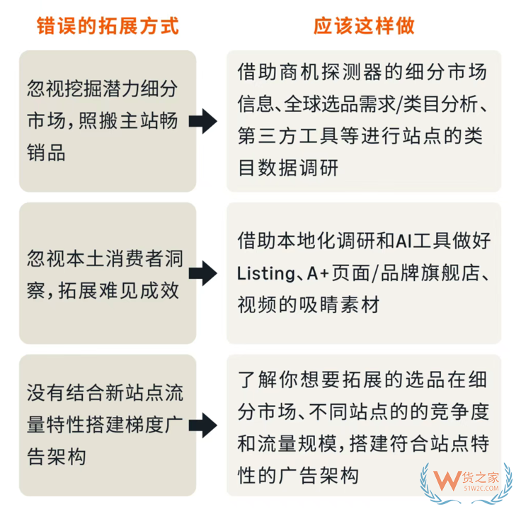 進(jìn)口跨境電商賣家必看,一文解決拓展期品牌店鋪高效破局