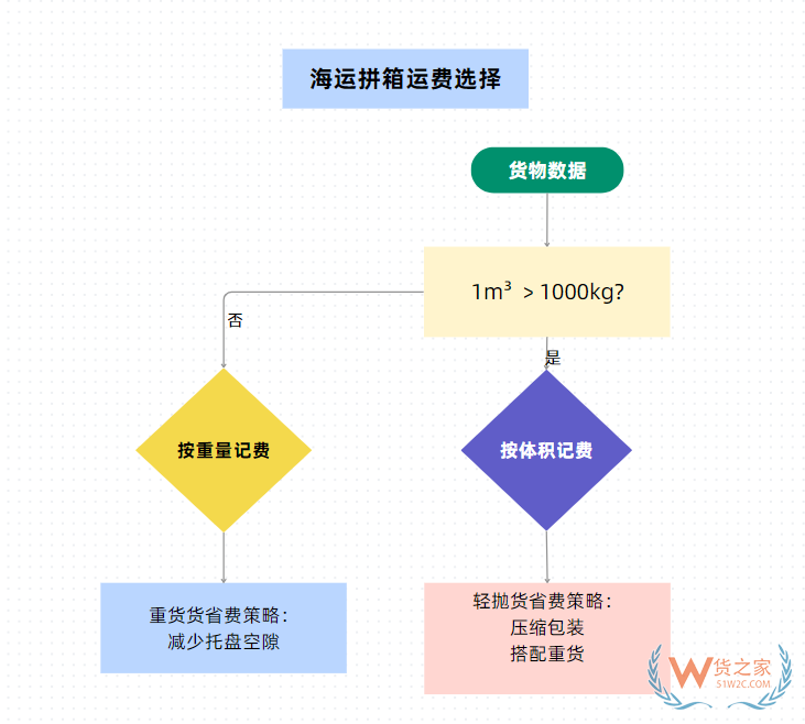 拼箱出口,海運(yùn)拼箱操作流程,拼箱和整箱的區(qū)別